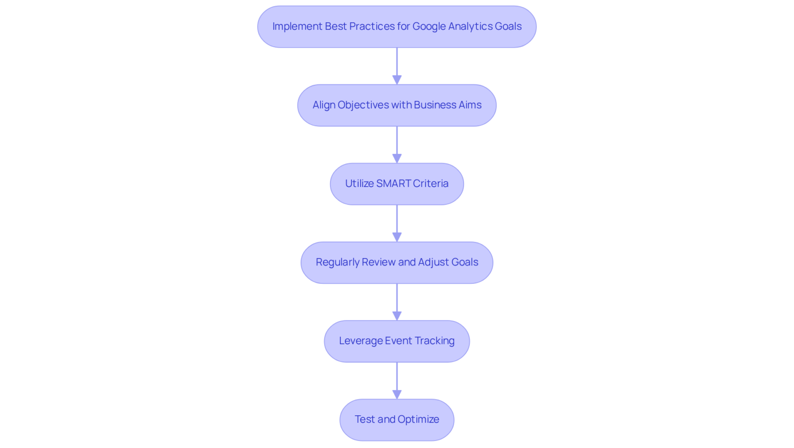 Each box represents a key practice for setting and managing Google Analytics Goals. Follow the arrows to see how each practice builds on the previous one, leading to effective analytics management. Each box represents a key practice for setting and managing Google Analytics Goals. Follow the arrows to see how each practice builds on the previous one, leading to effective analytics management.
