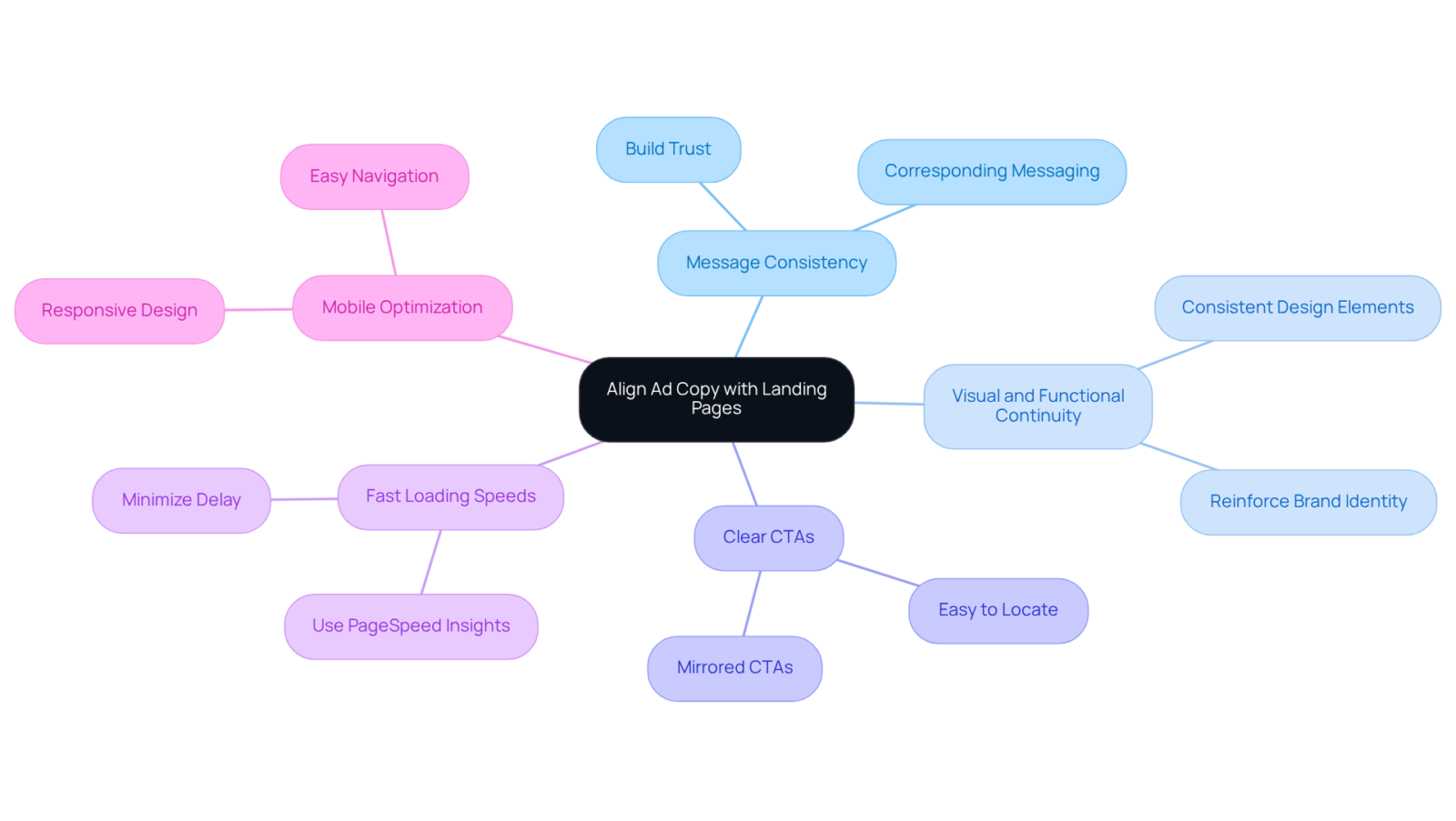 The central node represents the main focus of aligning ads with landing pages. Each branch highlights a practice, with sub-points elaborating on how to implement it effectively. The central node represents the main focus of aligning ads with landing pages. Each branch highlights a practice, with sub-points elaborating on how to implement it effectively.