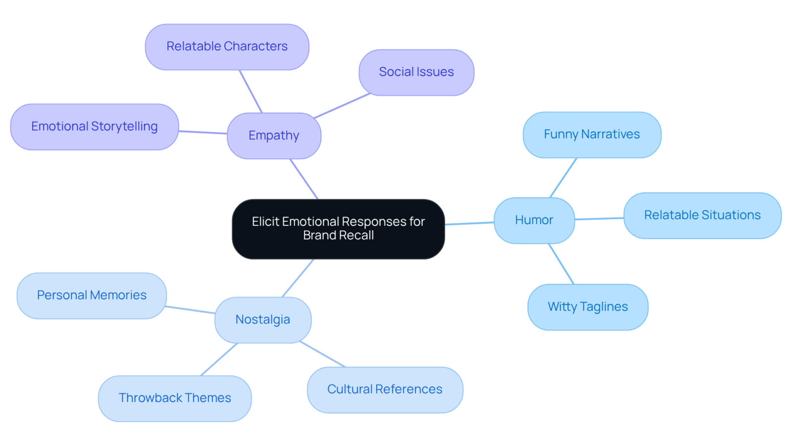The central idea is about using emotions in advertising. The branches show different emotional triggers and how they can help brands be remembered better. Each color-coded branch helps you quickly see different strategies. The central idea is about using emotions in advertising. The branches show different emotional triggers and how they can help brands be remembered better. Each color-coded branch helps you quickly see different strategies.