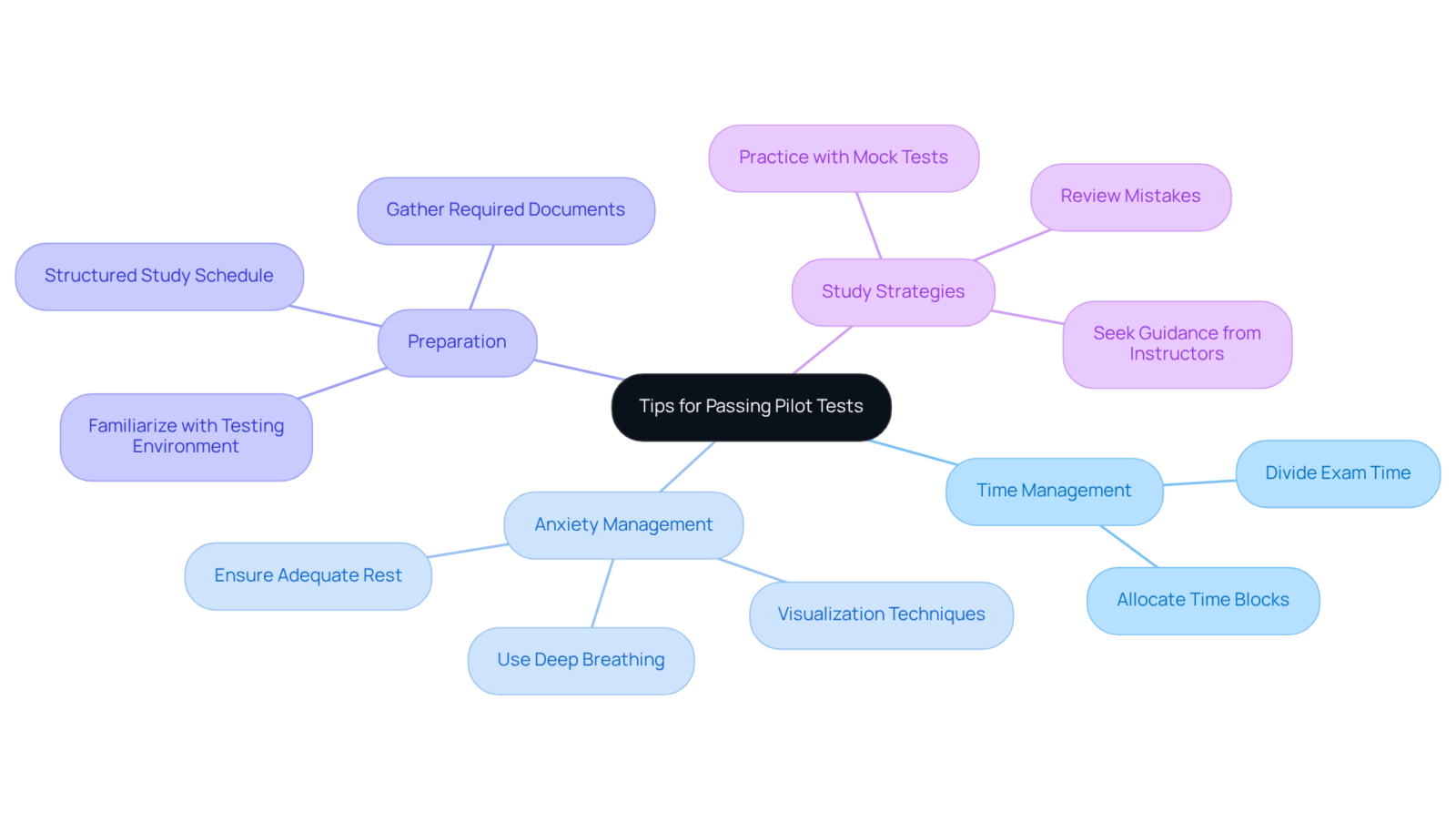 The center represents the main topic, and each branch shows a different strategy. Follow the branches to explore specific tips and techniques that can help improve performance on pilot tests. The center represents the main topic, and each branch shows a different strategy. Follow the branches to explore specific tips and techniques that can help improve performance on pilot tests.