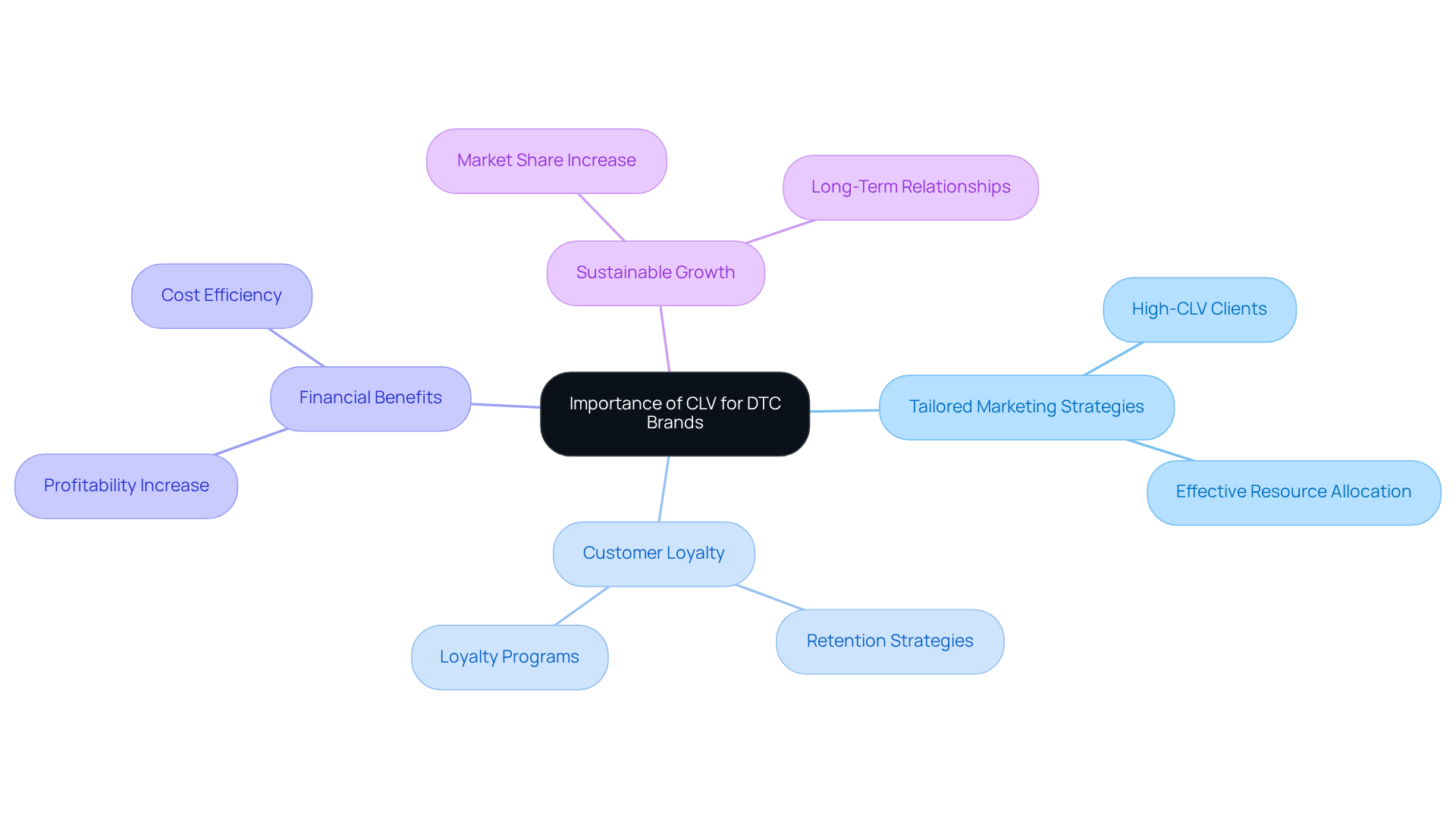 The central idea is CLV, and the branches represent various ways it impacts DTC brands — from marketing to loyalty to financial performance. Each branch connects back to the core idea, illustrating how different aspects of CLV are interrelated. The central idea is CLV, and the branches represent various ways it impacts DTC brands — from marketing to loyalty to financial performance. Each branch connects back to the core idea, illustrating how different aspects of CLV are interrelated.