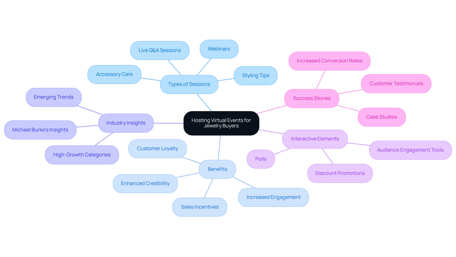 The center node represents the main idea of hosting webinars, while the branches show different aspects like topics, benefits, and insights. Each color-coded branch helps you easily identify related concepts. The center node represents the main idea of hosting webinars, while the branches show different aspects like topics, benefits, and insights. Each color-coded branch helps you easily identify related concepts.