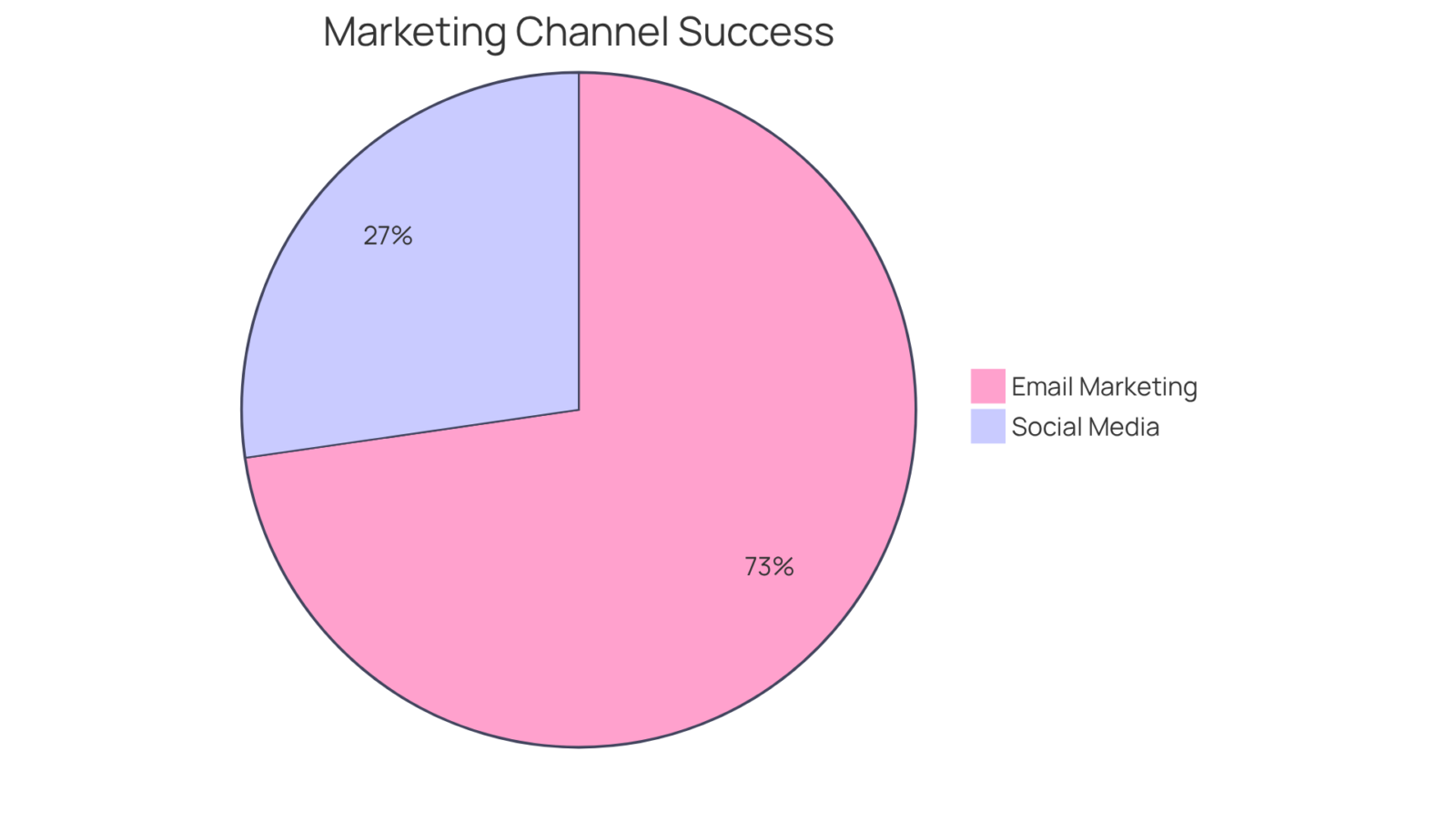 This chart shows how successful different marketing channels are in converting customers. The larger the slice, the more effective the channel is at driving sales. This chart shows how successful different marketing channels are in converting customers. The larger the slice, the more effective the channel is at driving sales.