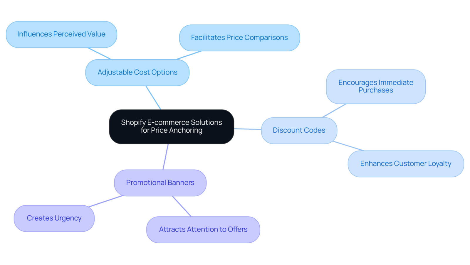 The central node represents Shopify's approach to price anchoring, while the branches illustrate the key features that support this strategy. Each feature shows how it can influence consumer decisions and improve sales. The central node represents Shopify's approach to price anchoring, while the branches illustrate the key features that support this strategy. Each feature shows how it can influence consumer decisions and improve sales.