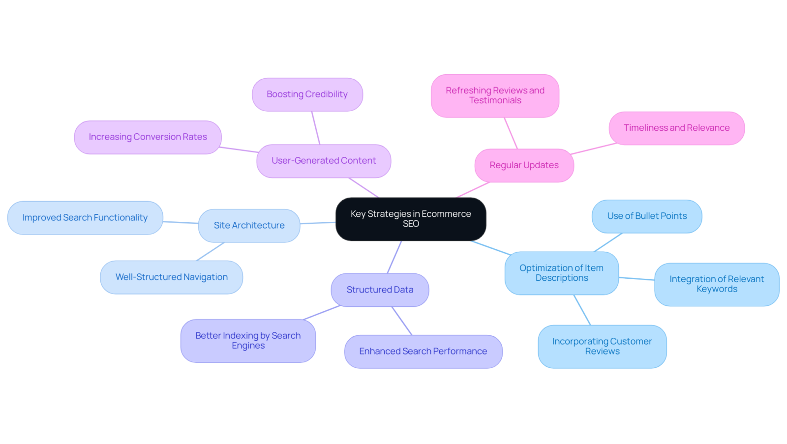 The center represents the main theme of Ecommerce SEO strategies. Each branch shows a key strategy, and the sub-branches highlight specific tactics or details related to that strategy. The center represents the main theme of Ecommerce SEO strategies. Each branch shows a key strategy, and the sub-branches highlight specific tactics or details related to that strategy.