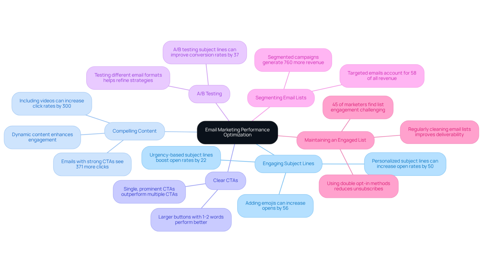 This mindmap visualizes various strategies to enhance your email marketing effectiveness. Start from the center with the primary goal, and explore each branch for specific tactics you can apply to improve your email CTR. This mindmap visualizes various strategies to enhance your email marketing effectiveness. Start from the center with the primary goal, and explore each branch for specific tactics you can apply to improve your email CTR.