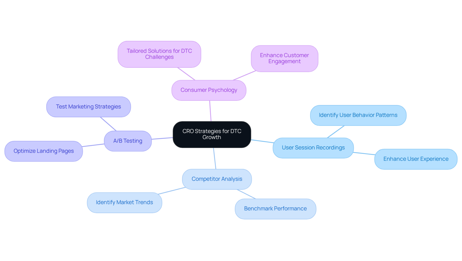 The central node represents the main CRO theme, with branches showing key strategies and sub-branches detailing their specific contributions to growth.