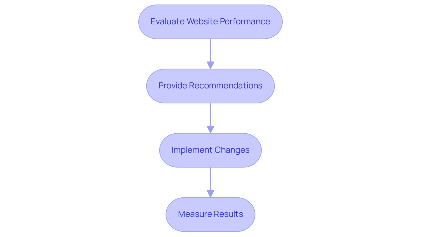 Follow the arrows to see how we evaluate performance, make recommendations, implement them, and then measure the results — each step leads to improved website speed and business outcomes.