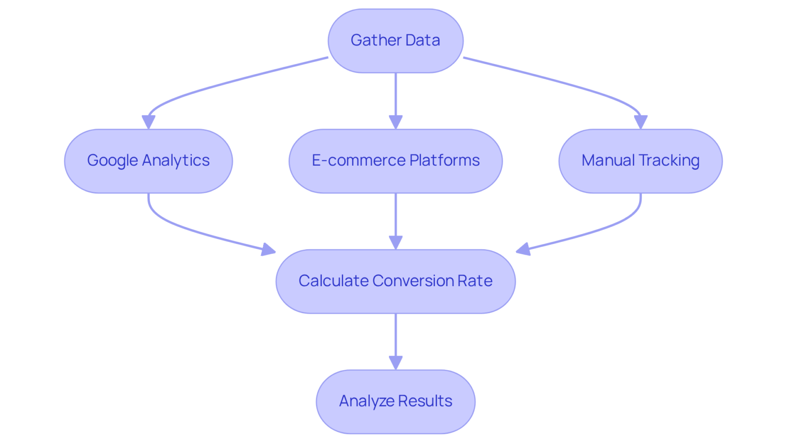 This flowchart outlines how to calculate the conversion rate. Start by gathering data from one of the listed sources, then calculate your conversion rate using the formula. Finally, analyze the results to improve your approach.