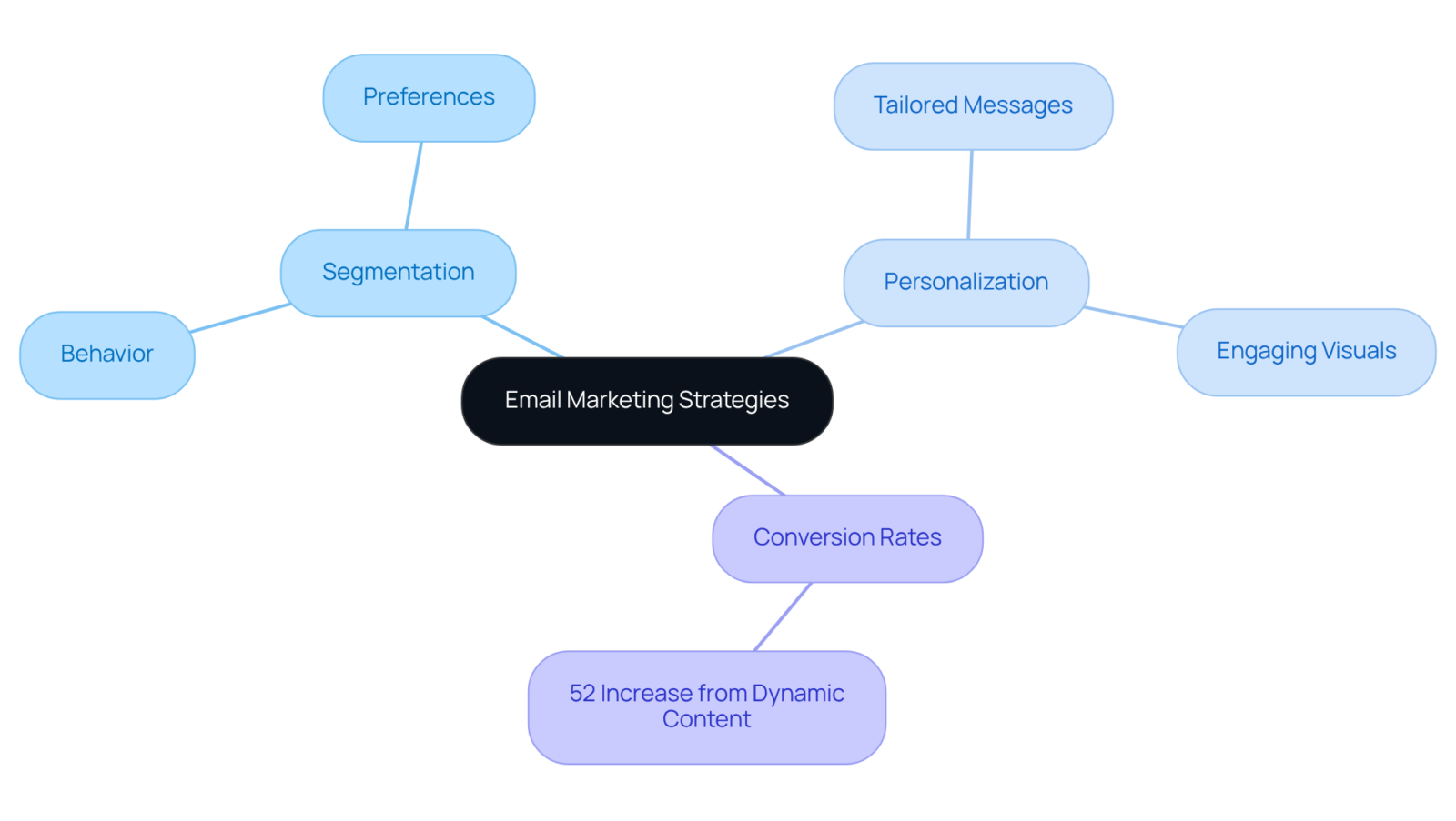 The central idea is email marketing strategies, with branches showing key components. Each branch illustrates how one concept leads to another, helping you understand the complete picture. The central idea is email marketing strategies, with branches showing key components. Each branch illustrates how one concept leads to another, helping you understand the complete picture.