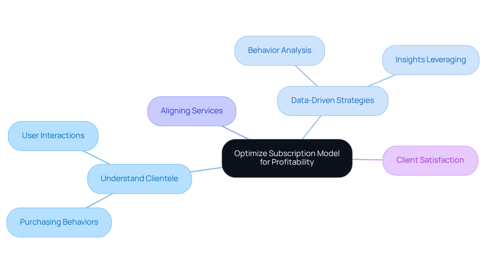 Start at the center with the main topic of optimizing the subscription model, then follow the branches to explore how understanding clients and leveraging data can lead to enhanced profitability. Start at the center with the main topic of optimizing the subscription model, then follow the branches to explore how understanding clients and leveraging data can lead to enhanced profitability.