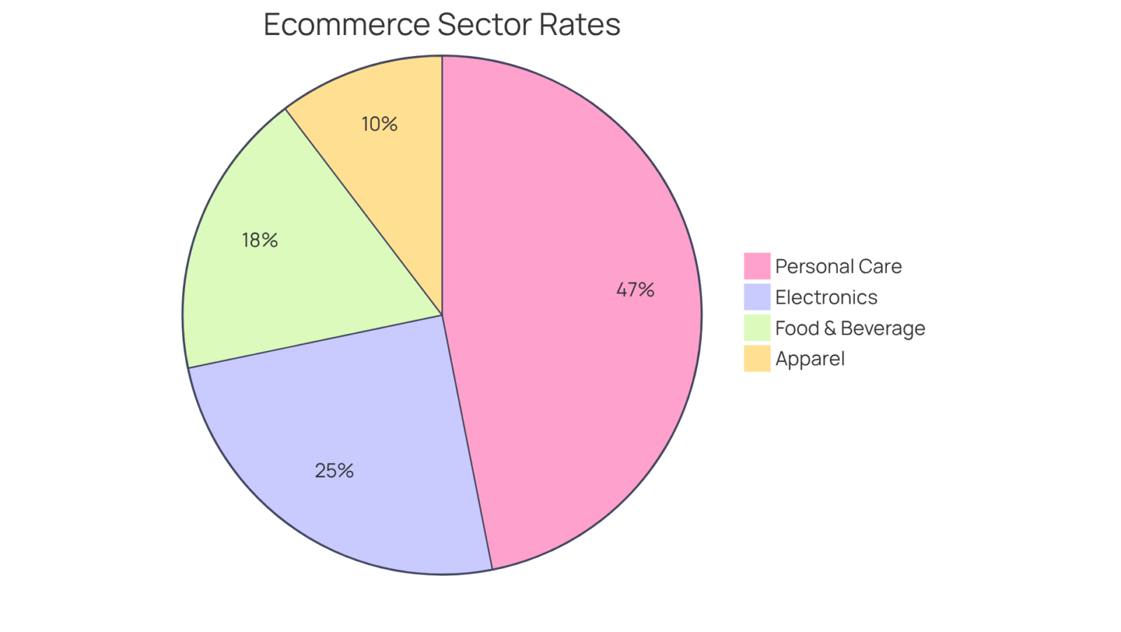 Each slice represents a different ecommerce sector's average conversion rate. The larger the slice, the higher the conversion rate, showing how well each sector is performing relative to one another. Each slice represents a different ecommerce sector's average conversion rate. The larger the slice, the higher the conversion rate, showing how well each sector is performing relative to one another.
