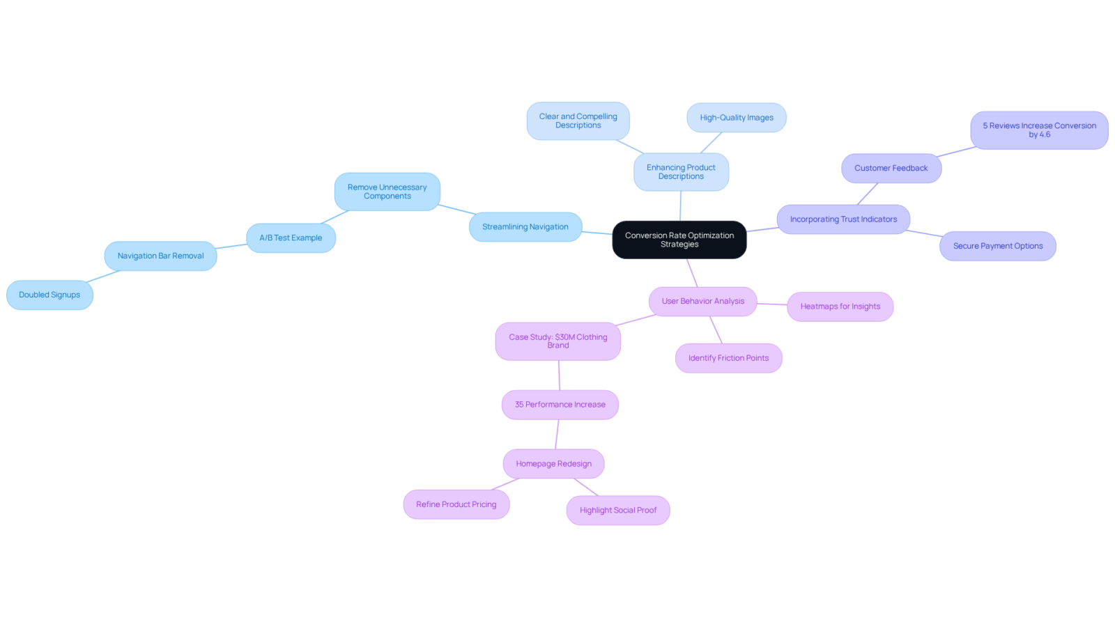 The center node represents the overall goal of improving conversion rates. Each branch represents a key strategy, and sub-branches detail specific actions or statistics related to that strategy. The center node represents the overall goal of improving conversion rates. Each branch represents a key strategy, and sub-branches detail specific actions or statistics related to that strategy.