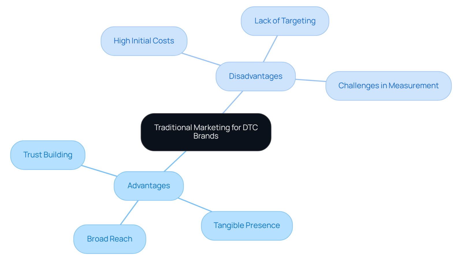 The central idea represents traditional marketing, with branches showing its pros and cons. Each branch details specific points — advantages highlight benefits, while disadvantages outline challenges. The central idea represents traditional marketing, with branches showing its pros and cons. Each branch details specific points — advantages highlight benefits, while disadvantages outline challenges.