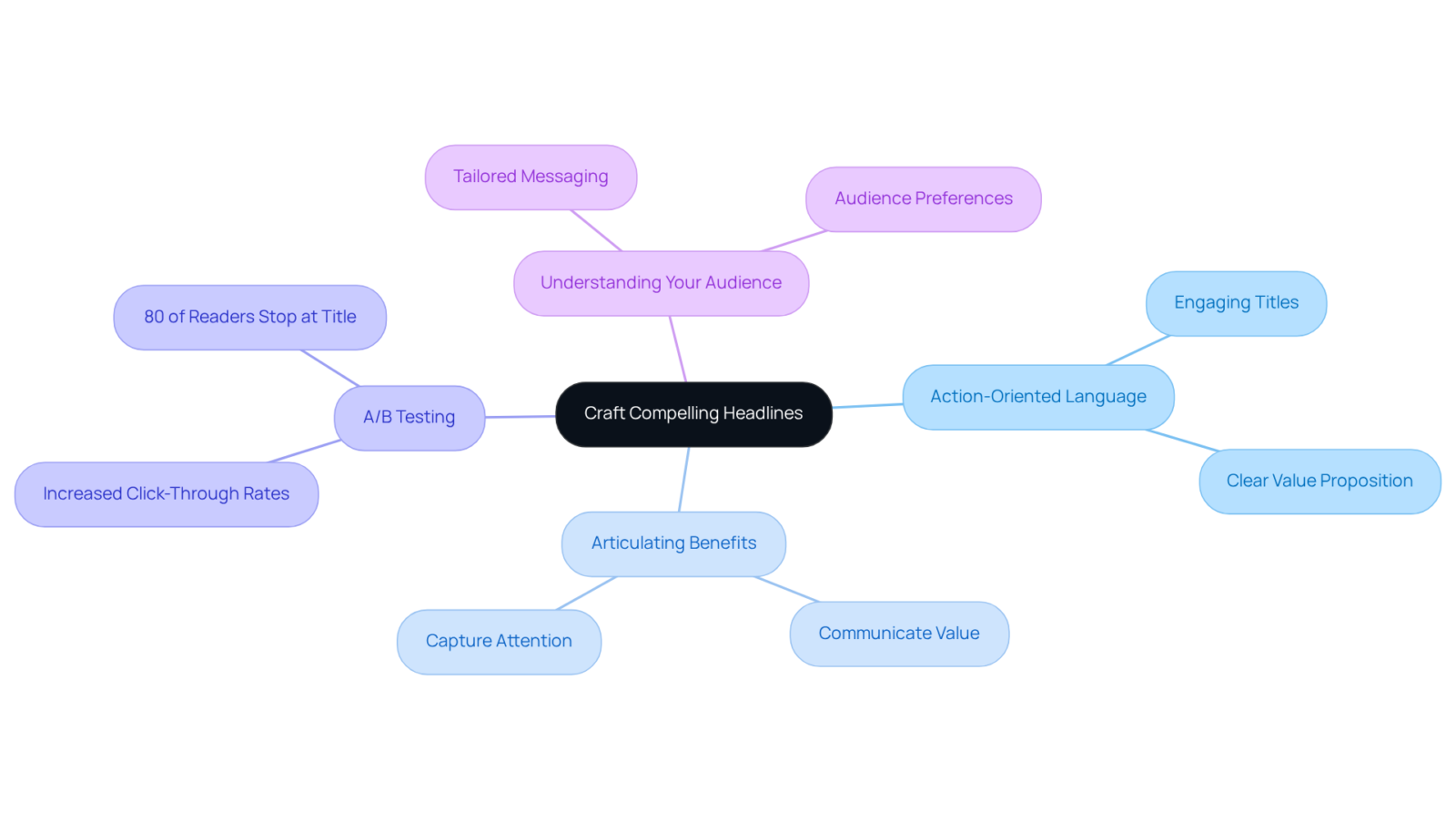 Start from the center with the main concept of headline creation, then explore each strategy and related insights. Each branch represents a different technique or principle that contributes to effective headline writing. Start from the center with the main concept of headline creation, then explore each strategy and related insights. Each branch represents a different technique or principle that contributes to effective headline writing.