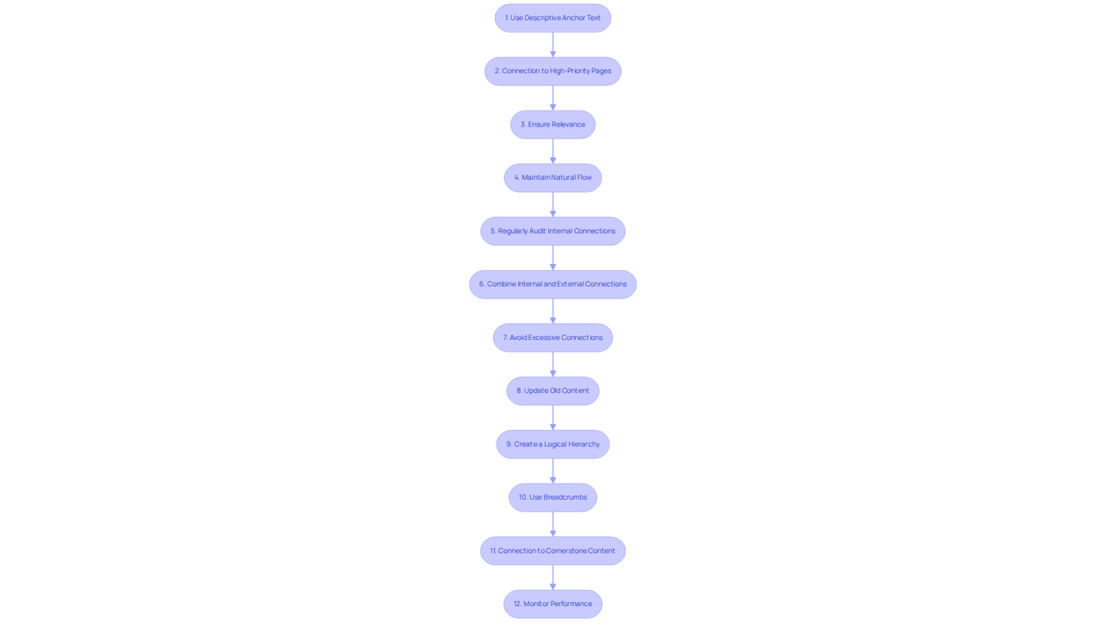 Each box represents a best practice for internal linking. Follow the arrows to see how these practices connect and contribute to improving your site's SEO performance. Each box represents a best practice for internal linking. Follow the arrows to see how these practices connect and contribute to improving your site's SEO performance.
