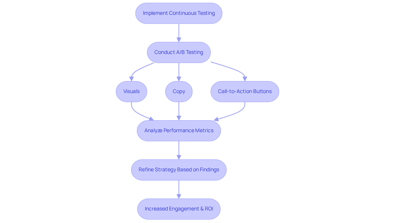 This flowchart outlines the steps to improve ad effectiveness. Start with testing, analyze the results, and refine your strategies to boost engagement and returns. This flowchart outlines the steps to improve ad effectiveness. Start with testing, analyze the results, and refine your strategies to boost engagement and returns.