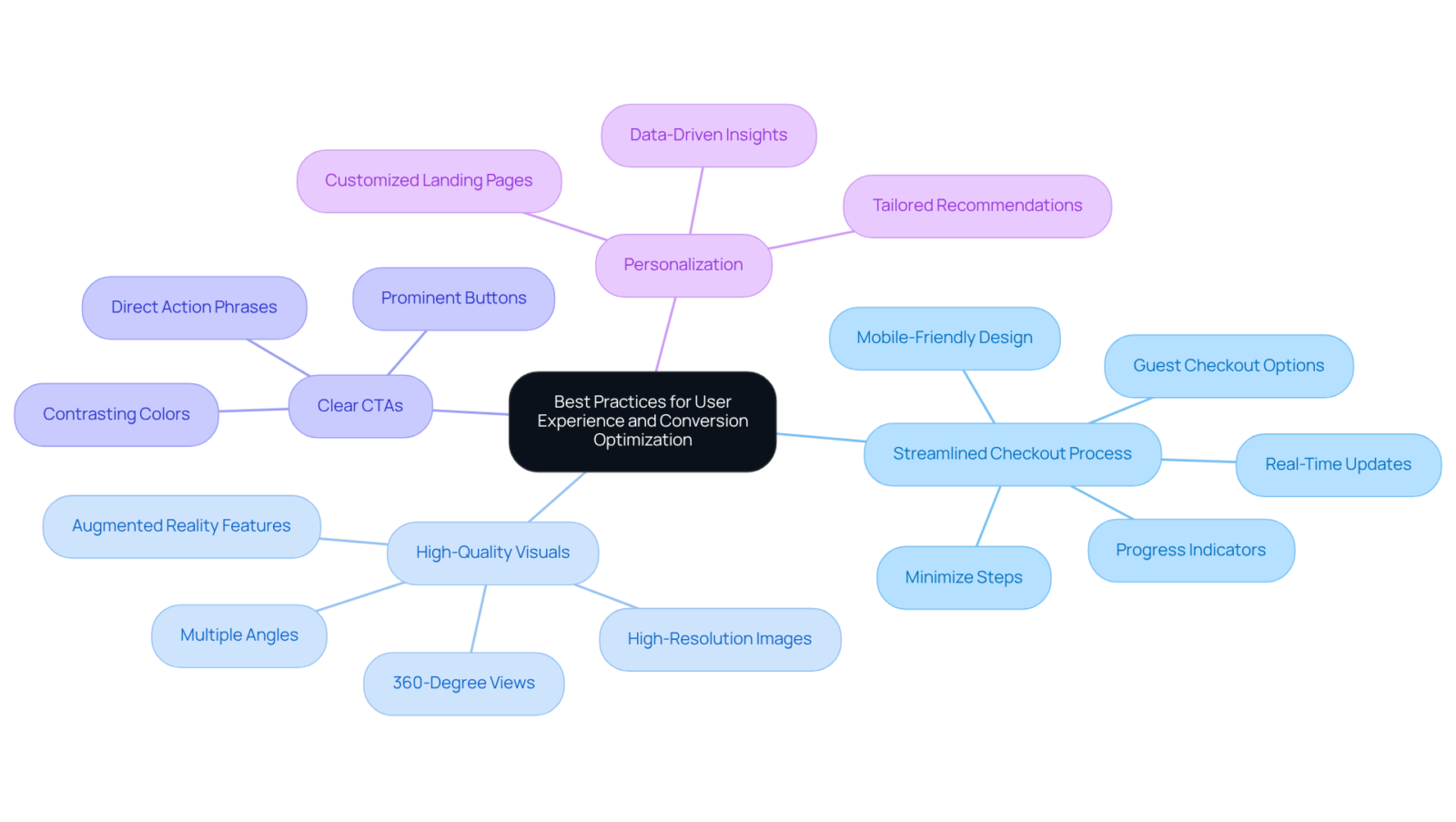 This mindmap shows various strategies to improve user experience and increase sales. Each branch represents a best practice, with details on how it can help enhance the shopping experience. This mindmap shows various strategies to improve user experience and increase sales. Each branch represents a best practice, with details on how it can help enhance the shopping experience.