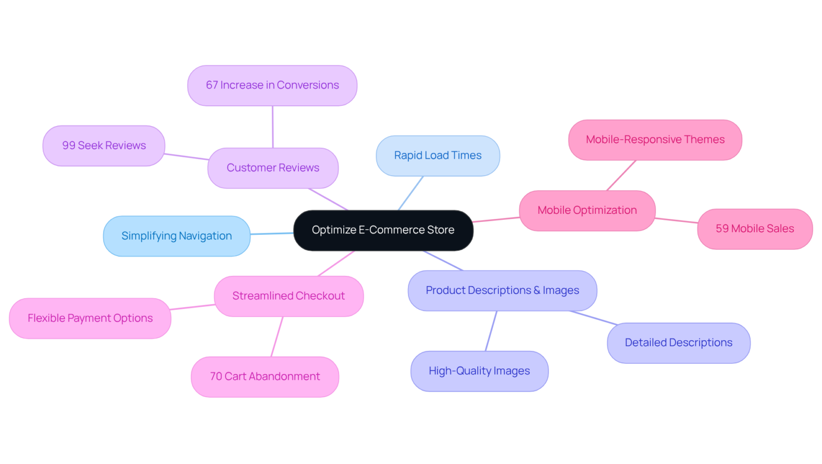Start at the center with the main goal of improving customer experience, then explore each strategy and its components as you move outward. Each branch represents a key area to focus on for enhancing online shopping. Start at the center with the main goal of improving customer experience, then explore each strategy and its components as you move outward. Each branch represents a key area to focus on for enhancing online shopping.