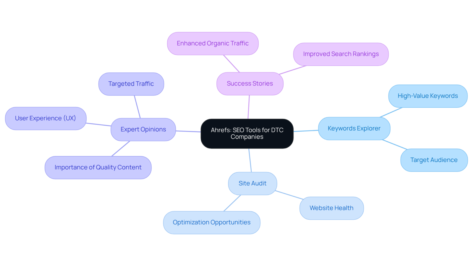 The central concept is Ahrefs, with branches representing key tools and expert insights. Each branch expands into specific benefits and applications, showing how these elements work together to improve SEO for DTC companies. The central concept is Ahrefs, with branches representing key tools and expert insights. Each branch expands into specific benefits and applications, showing how these elements work together to improve SEO for DTC companies.