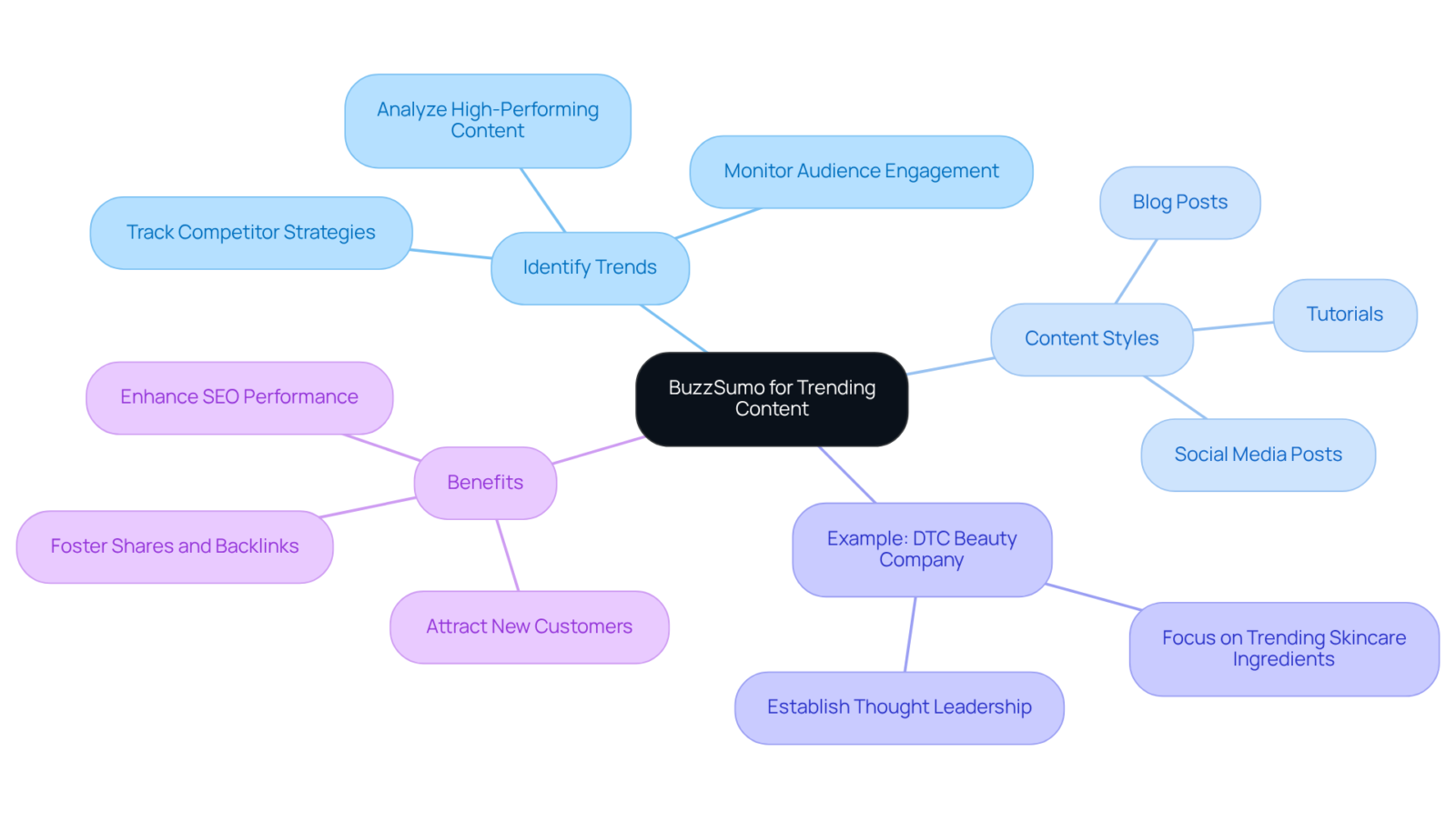 This mindmap starts with the central idea of using BuzzSumo, branching into how to identify trends, different content styles, a specific example, and the overall benefits of this approach. This mindmap starts with the central idea of using BuzzSumo, branching into how to identify trends, different content styles, a specific example, and the overall benefits of this approach.