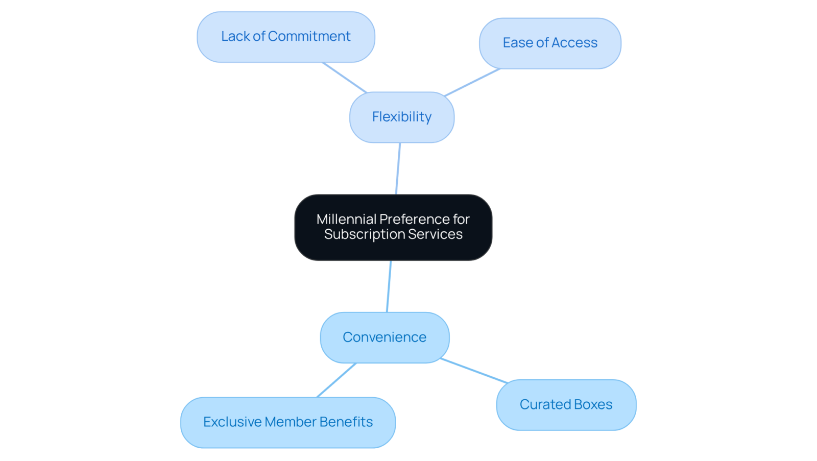 At the center, you'll find the main theme of millennial preferences. Branching out, you'll see how convenience and flexibility shape their choices, with specific examples of subscription offerings that enhance these experiences. At the center, you'll find the main theme of millennial preferences. Branching out, you'll see how convenience and flexibility shape their choices, with specific examples of subscription offerings that enhance these experiences.