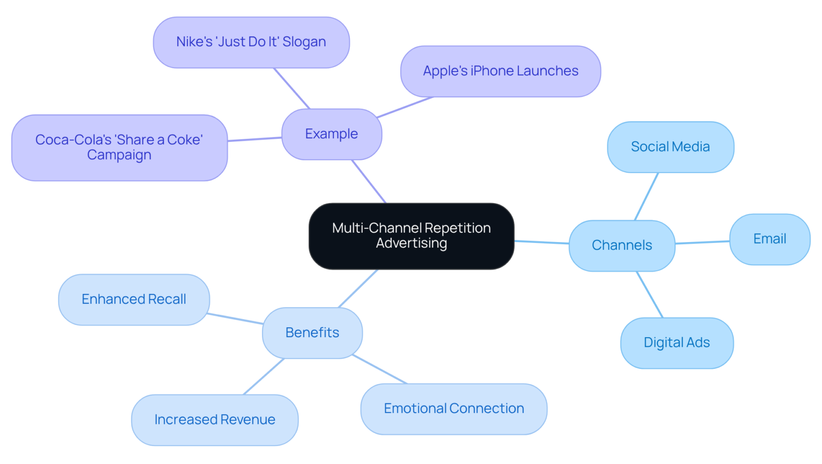 This mindmap starts with the core idea of using multiple channels for advertising and expands into specific channels, their benefits, and real-world examples. Each branch shows how these elements are related. This mindmap starts with the core idea of using multiple channels for advertising and expands into specific channels, their benefits, and real-world examples. Each branch shows how these elements are related.