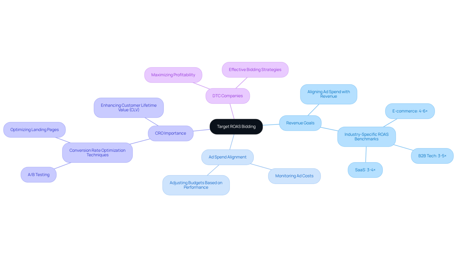This mindmap illustrates how Target ROAS Bidding connects different advertising strategies and goals. Each branch shows a key area of focus, helping you understand how they work together to enhance profitability. This mindmap illustrates how Target ROAS Bidding connects different advertising strategies and goals. Each branch shows a key area of focus, helping you understand how they work together to enhance profitability.