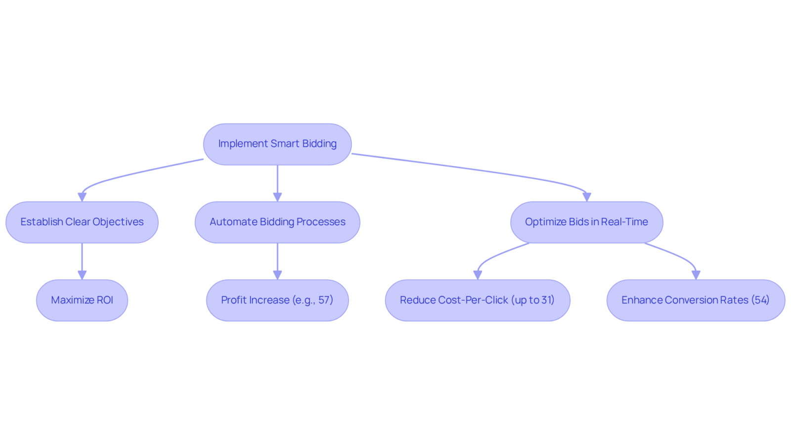 This flowchart maps out the steps from implementing Smart Bidding to achieving significant outcomes. Each box represents a stage in the process, leading to the benefits of automated bidding strategies. This flowchart maps out the steps from implementing Smart Bidding to achieving significant outcomes. Each box represents a stage in the process, leading to the benefits of automated bidding strategies.