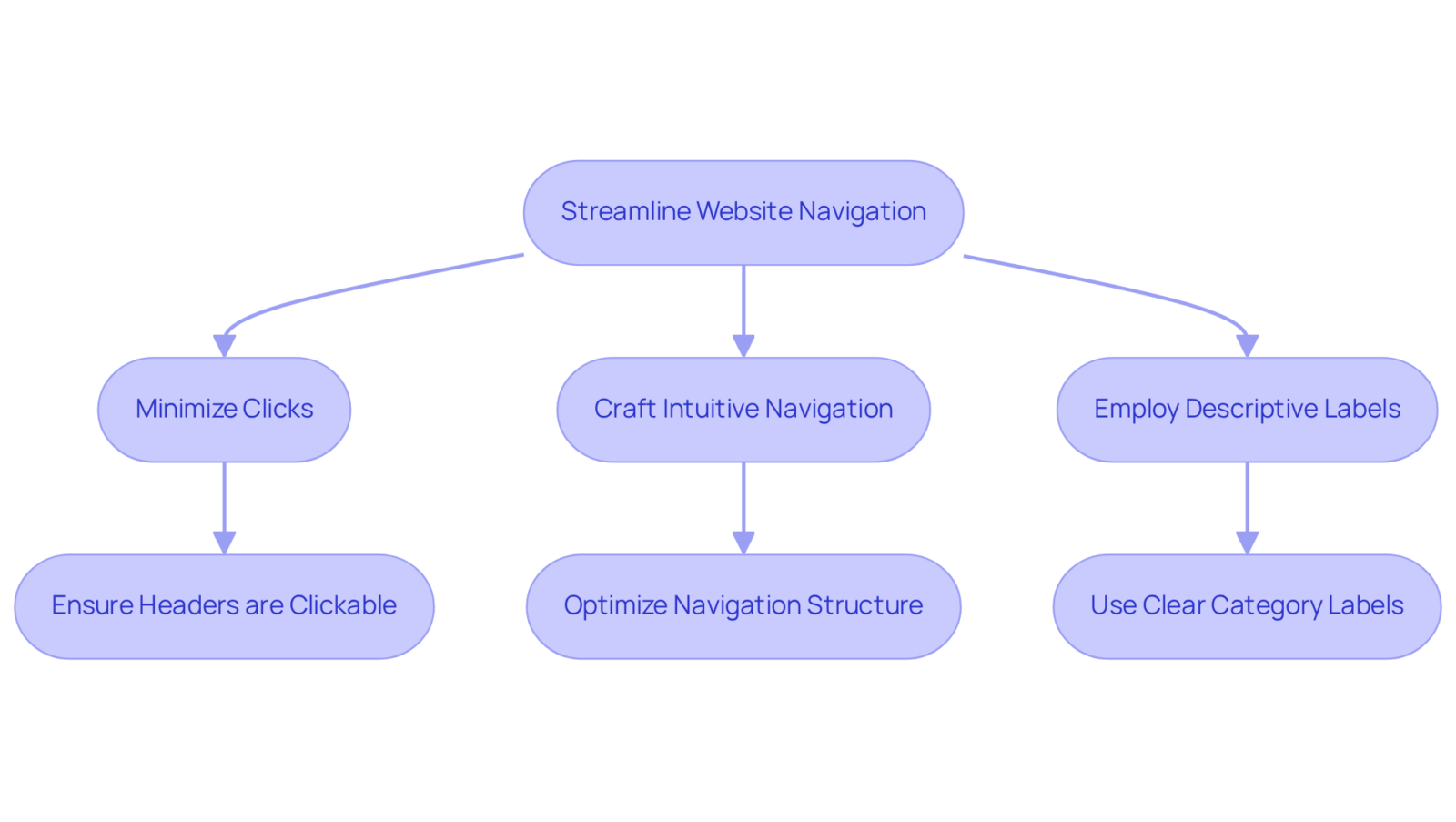 Start at the top with the main goal of improving navigation, then follow the arrows down to see the specific actions that contribute to a better user experience.