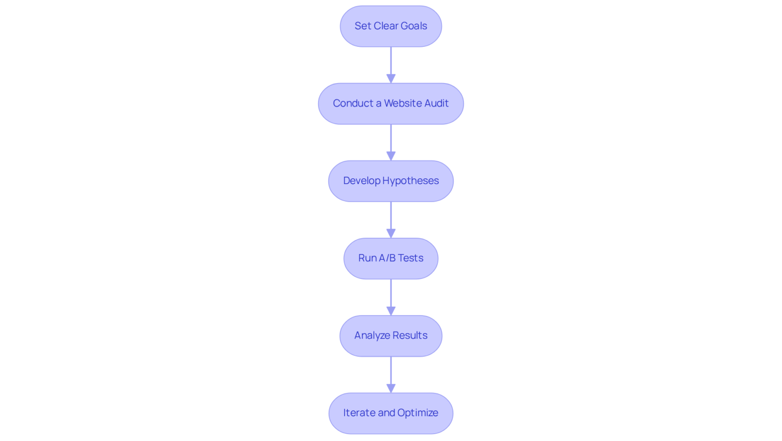 Each box represents a crucial step in optimizing your conversion rates — follow the arrows to navigate through the process and understand how each step leads to the next.