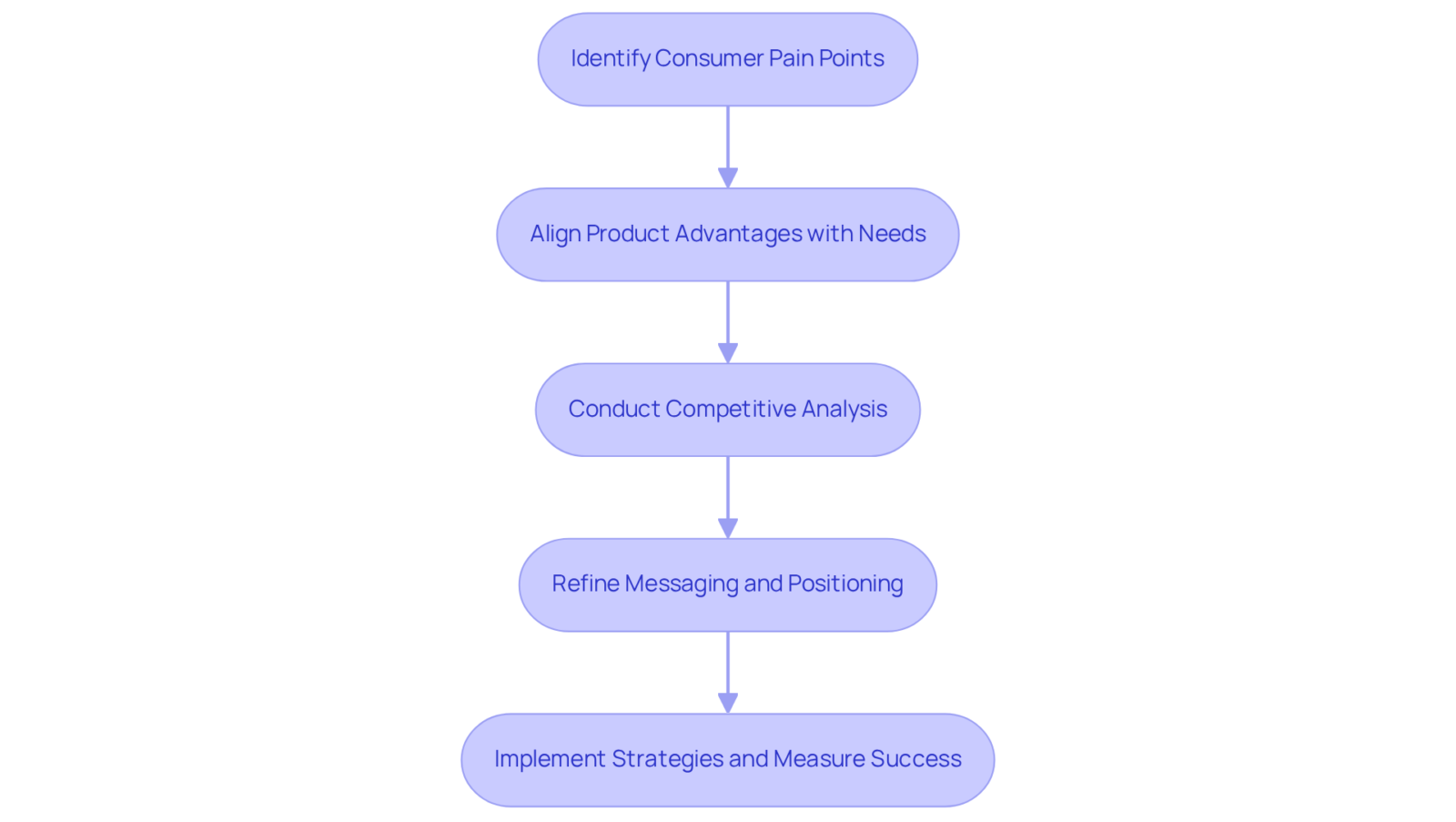 Each box represents a step in the product positioning process — follow the arrows to see how each step connects and leads to the next.