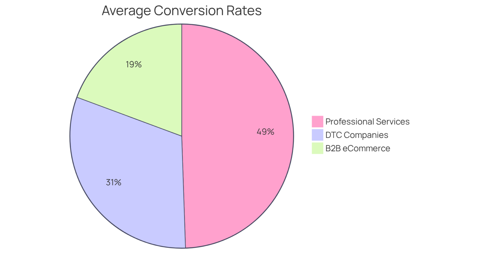 Each slice of the pie represents the conversion rate for a specific sector. The size of the slice shows how each sector performs compared to others — bigger slices mean better conversion success! Each slice of the pie represents the conversion rate for a specific sector. The size of the slice shows how each sector performs compared to others — bigger slices mean better conversion success!