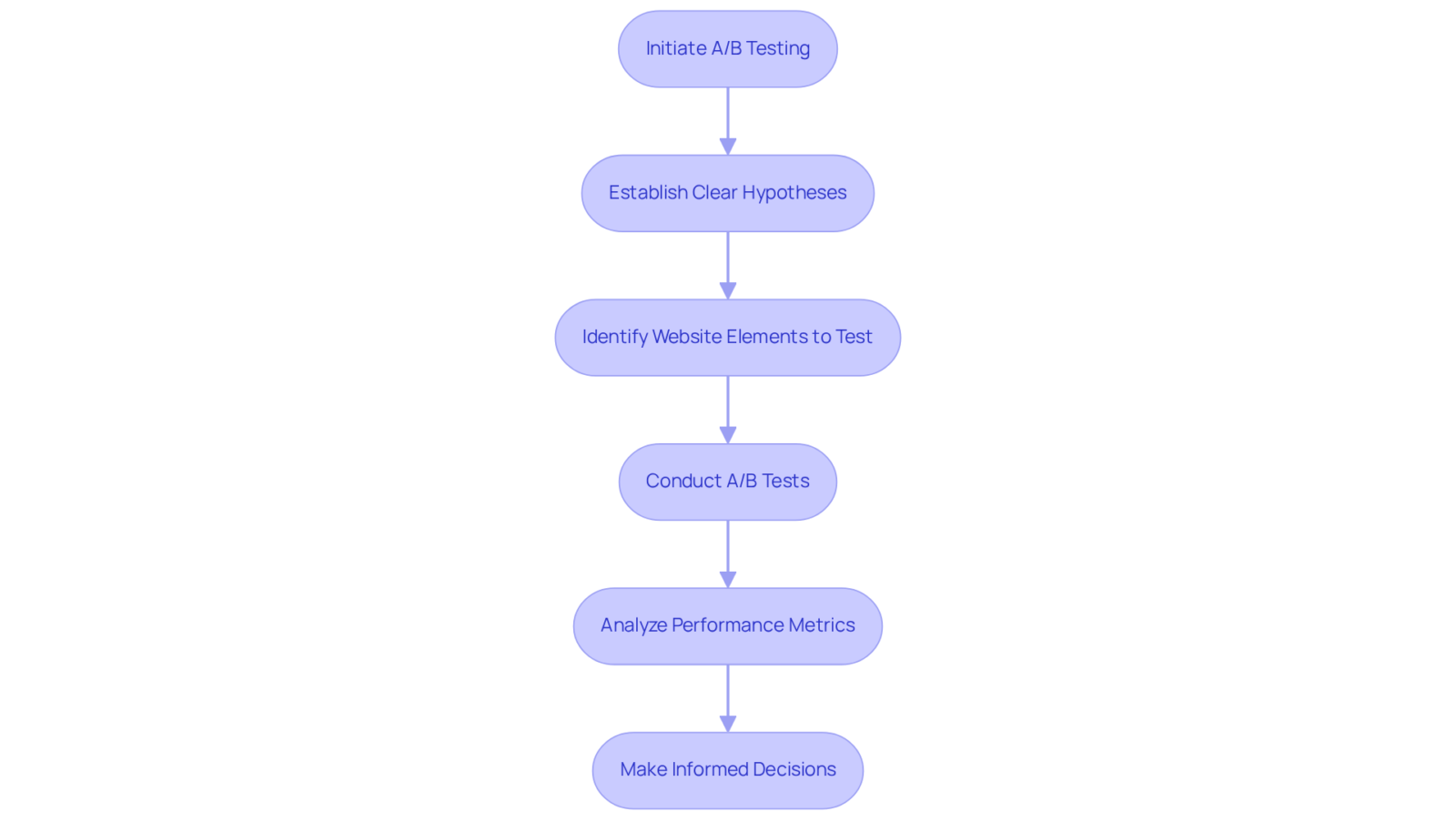 This flowchart illustrates the steps in the A/B testing process. Start by formulating your hypotheses, then move through testing, analysis, and decision-making to optimize your website effectively. This flowchart illustrates the steps in the A/B testing process. Start by formulating your hypotheses, then move through testing, analysis, and decision-making to optimize your website effectively.