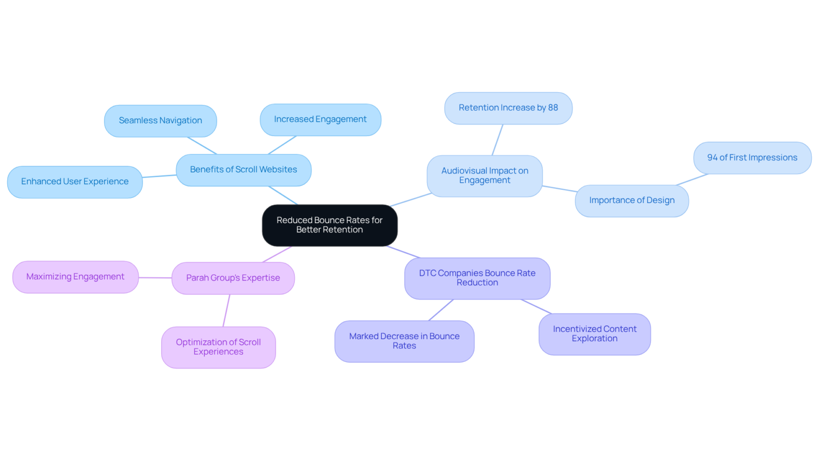 This mindmap illustrates how scroll websites help reduce bounce rates. The center shows the main idea, while branches explore the benefits, statistics, and expert insights. Follow the branches to understand how these elements connect.