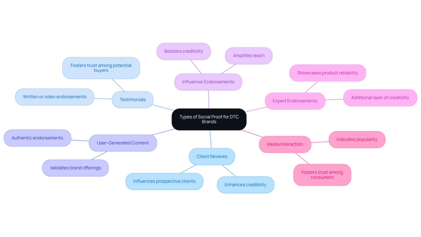 The center represents the main idea of social proof, with branches showing different types that can help DTC brands connect with consumers. Each branch highlights a way to build trust and credibility. The center represents the main idea of social proof, with branches showing different types that can help DTC brands connect with consumers. Each branch highlights a way to build trust and credibility.