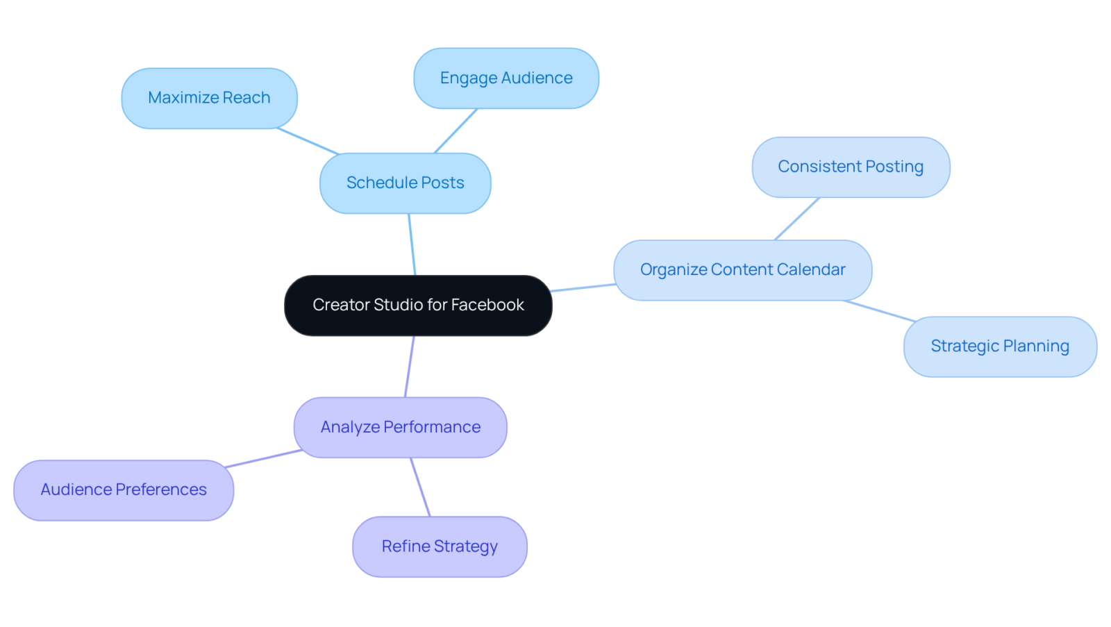 The central node represents the Creator Studio, and each branch shows its capabilities. Follow the branches to see how each feature benefits companies using the tool. The central node represents the Creator Studio, and each branch shows its capabilities. Follow the branches to see how each feature benefits companies using the tool.