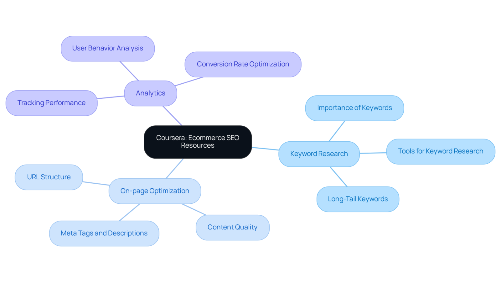 The center shows the main theme of Coursera's resources, with branches illustrating different focus areas in ecommerce SEO. Each area contributes to building essential skills for improving SEO strategies in companies. The center shows the main theme of Coursera's resources, with branches illustrating different focus areas in ecommerce SEO. Each area contributes to building essential skills for improving SEO strategies in companies.