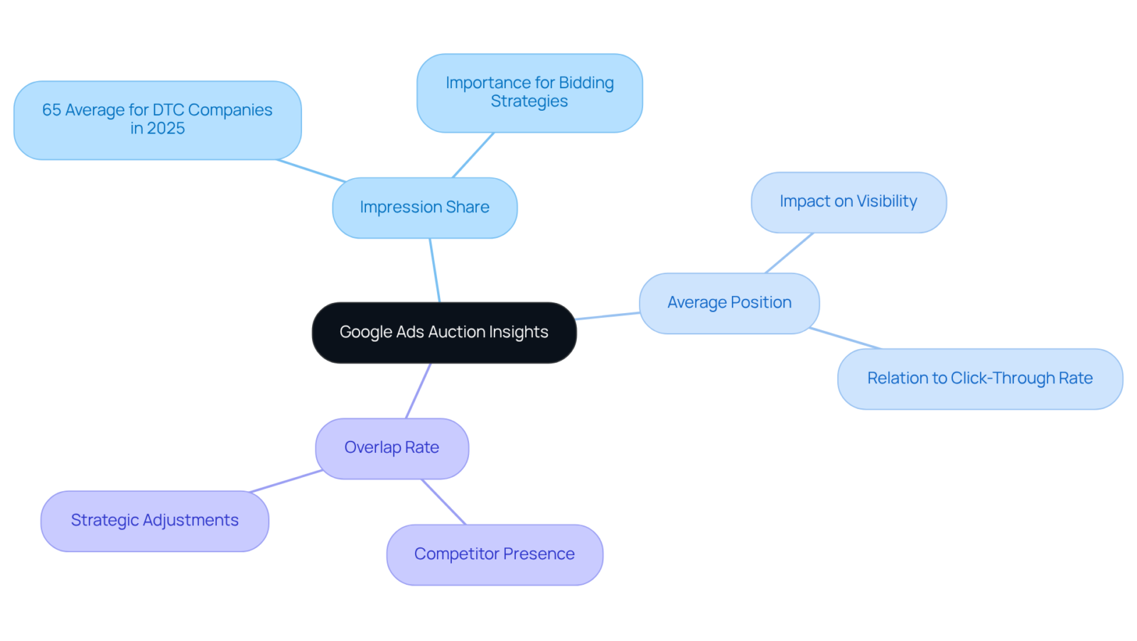 At the center is the main theme of auction insights. The branches represent key metrics that help analyze competitor performance. Each branch can further explain how these metrics impact ad strategies. At the center is the main theme of auction insights. The branches represent key metrics that help analyze competitor performance. Each branch can further explain how these metrics impact ad strategies.