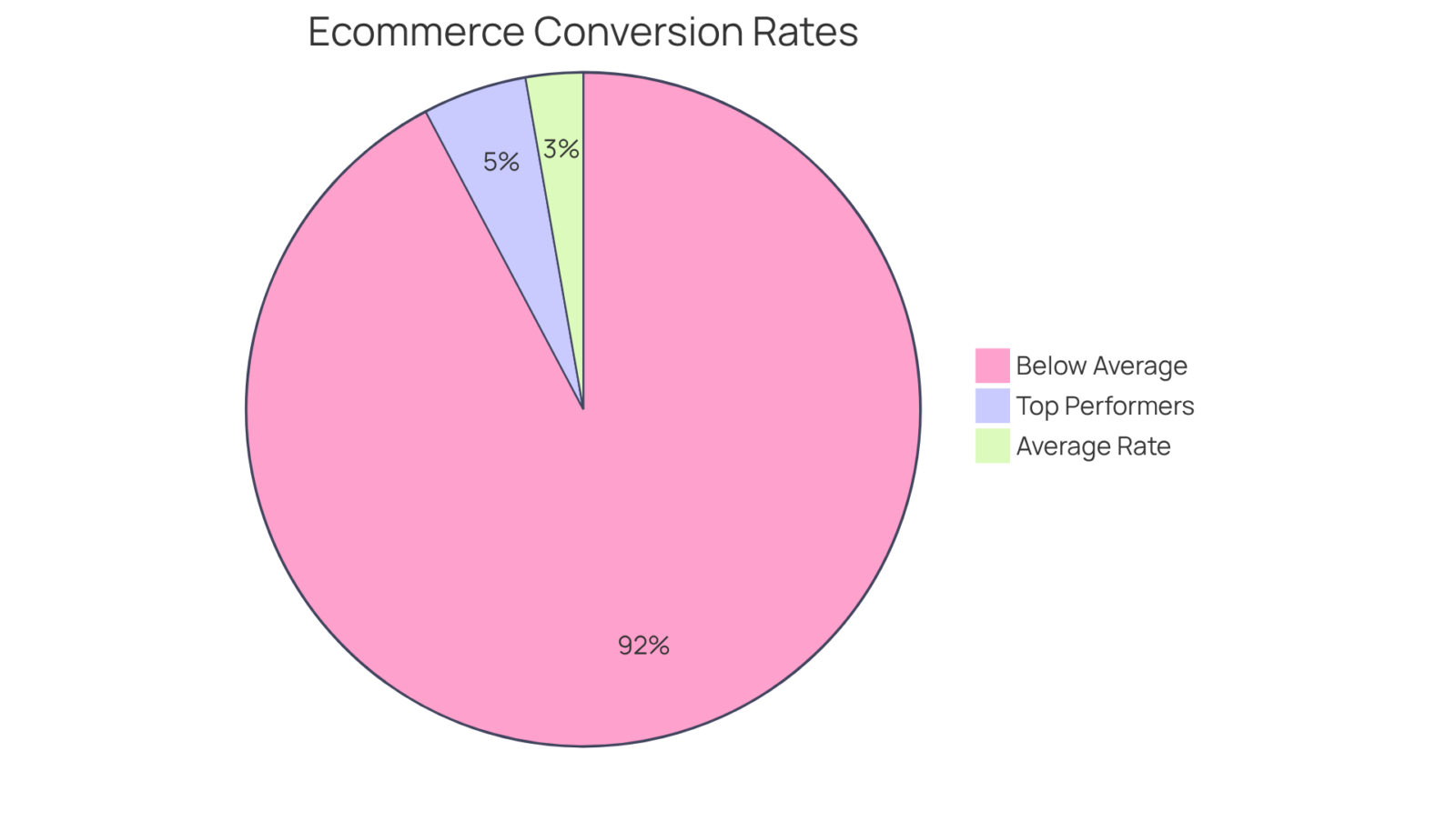 The chart shows the different categories of conversion rates — the larger the segment, the higher the conversion rate within that group. It helps you see how average companies stack up against top performers. The chart shows the different categories of conversion rates — the larger the segment, the higher the conversion rate within that group. It helps you see how average companies stack up against top performers.