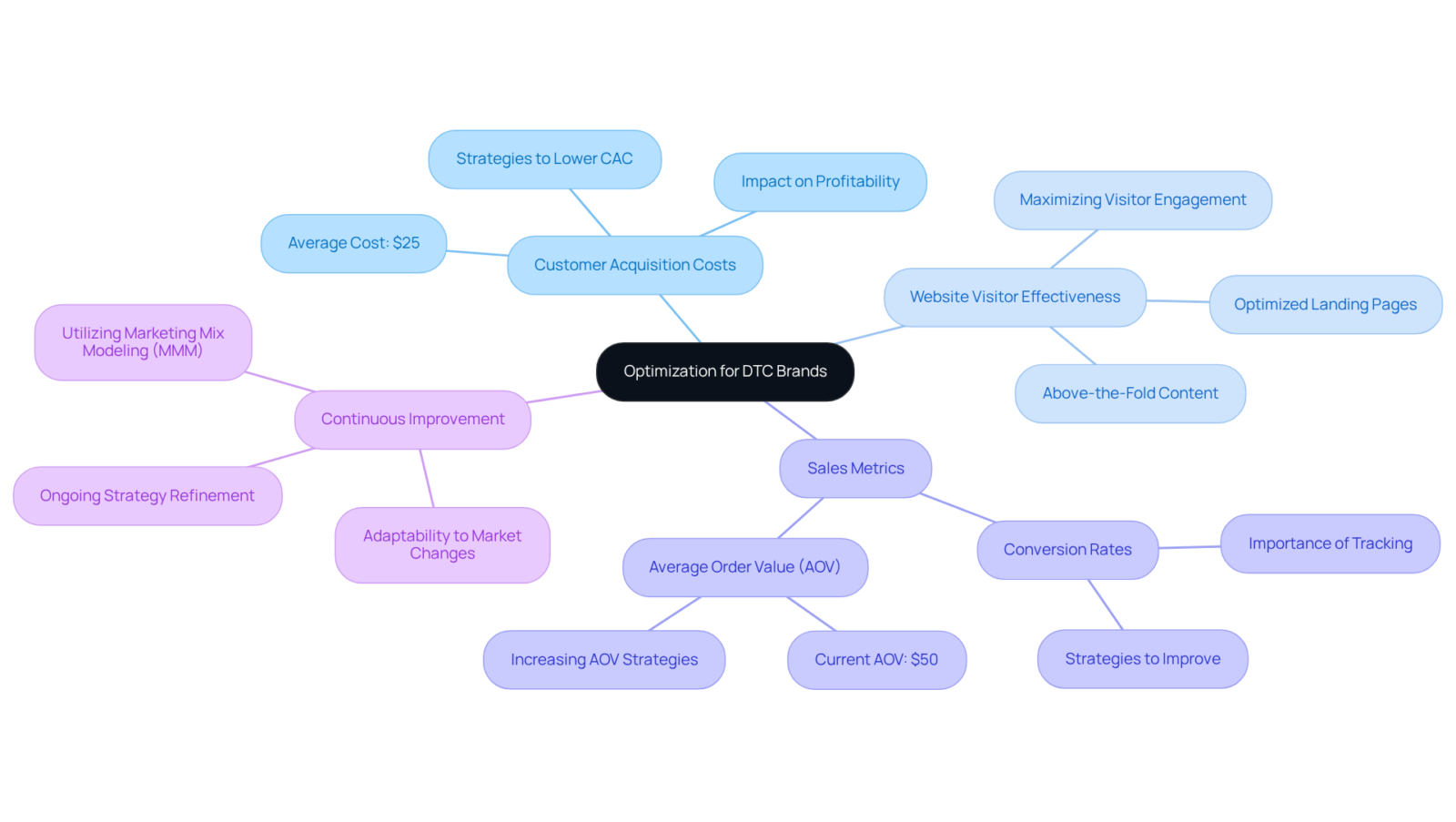 The center node represents the main focus on optimization, while the branches show key areas of strategy and performance. Each color-coded section helps to differentiate the categories and their importance in enhancing business outcomes. The center node represents the main focus on optimization, while the branches show key areas of strategy and performance. Each color-coded section helps to differentiate the categories and their importance in enhancing business outcomes.