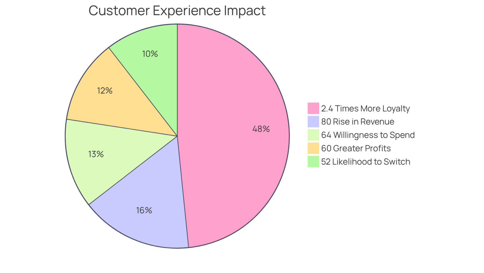 Each slice of the pie shows a different aspect of how customer experience initiatives influence business outcomes. The larger the slice, the greater the impact reported by companies focusing on client satisfaction.