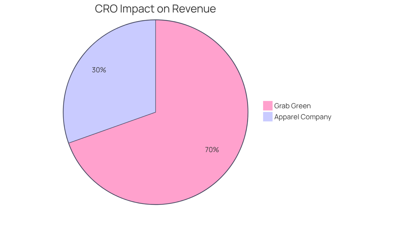 Each slice represents the percentage increase achieved by the companies after implementing CRO strategies. The larger the slice, the greater the impact on revenue. Each slice represents the percentage increase achieved by the companies after implementing CRO strategies. The larger the slice, the greater the impact on revenue.