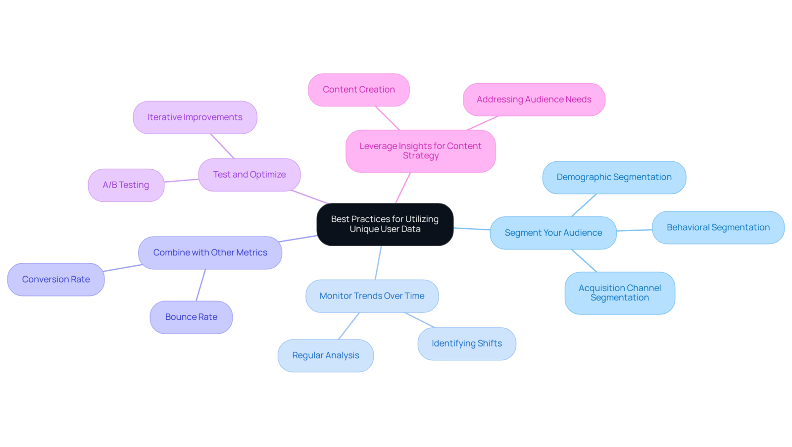 The center is the main topic, and each branch represents a key practice. Follow the branches to see how each practice contributes to effective use of user data in marketing. The center is the main topic, and each branch represents a key practice. Follow the branches to see how each practice contributes to effective use of user data in marketing.