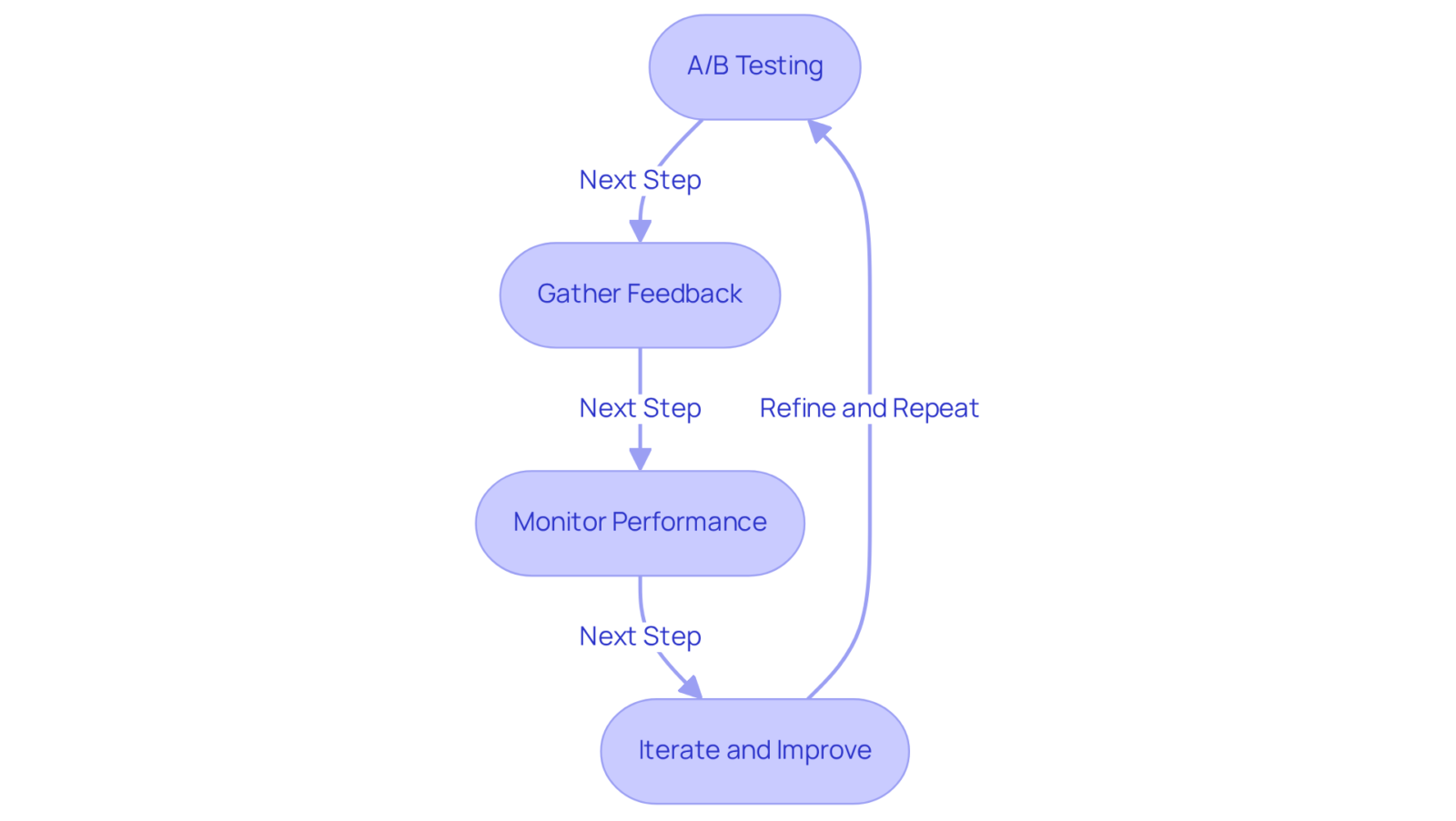 Each box represents a key action in the process of refining your Unique Selling Proposition. Follow the arrows to see how each step leads to the next, ensuring your USP resonates effectively with your target market. Each box represents a key action in the process of refining your Unique Selling Proposition. Follow the arrows to see how each step leads to the next, ensuring your USP resonates effectively with your target market.