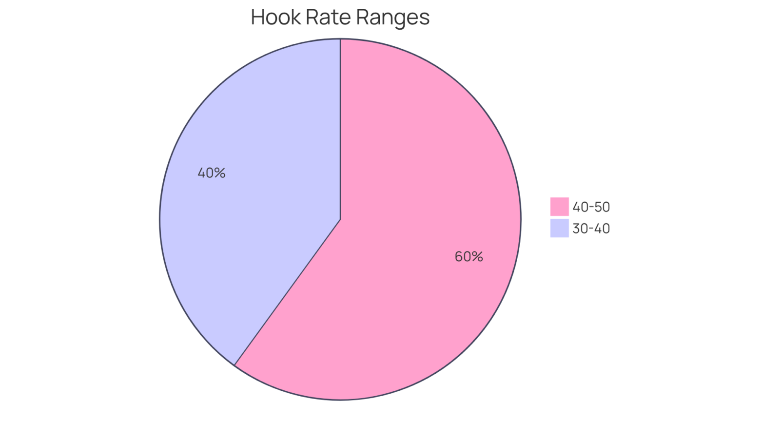 Each slice of the pie shows the percentage of advertisements that fall into specific hook rate ranges — the bigger the slice, the more successful the advertising strategy in capturing viewer attention. Each slice of the pie shows the percentage of advertisements that fall into specific hook rate ranges — the bigger the slice, the more successful the advertising strategy in capturing viewer attention.