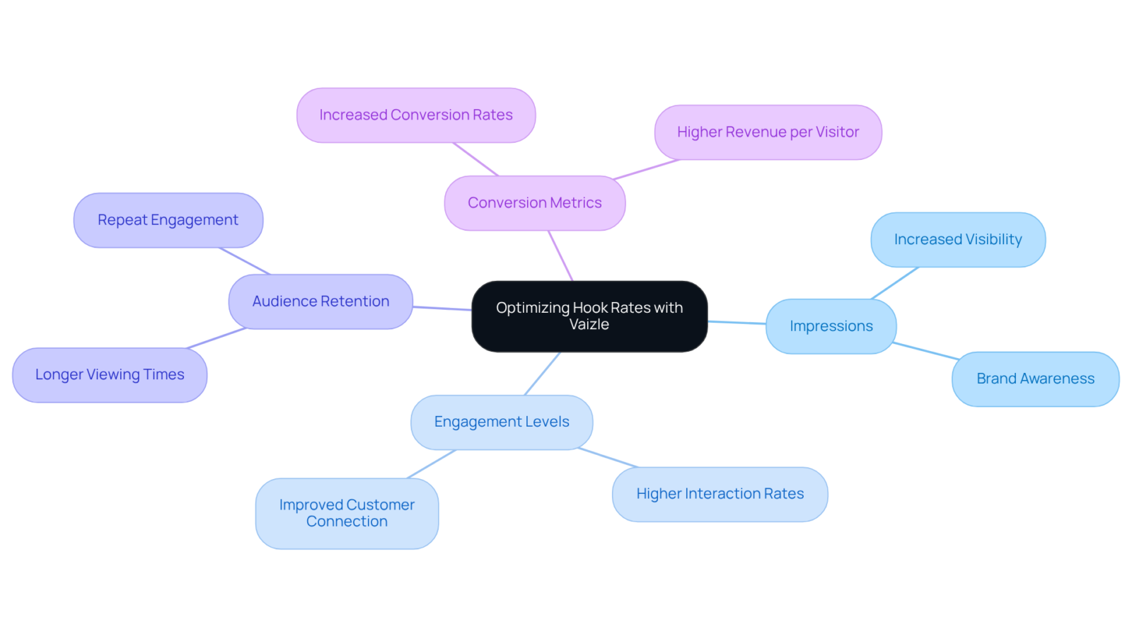 The center represents the primary goal of optimizing hook rates, while the branches show the critical metrics and their contributions to achieving better marketing outcomes. The center represents the primary goal of optimizing hook rates, while the branches show the critical metrics and their contributions to achieving better marketing outcomes.