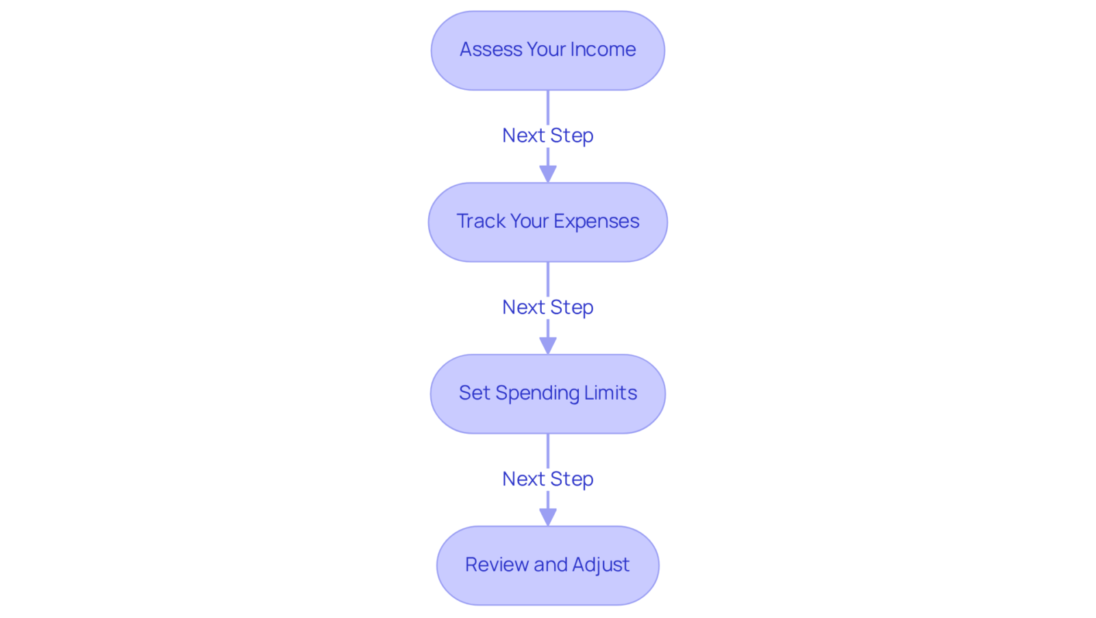 Each box represents a necessary step in the budgeting journey. Follow the arrows to see how each step leads to the next, ensuring a comprehensive approach to managing your finances.