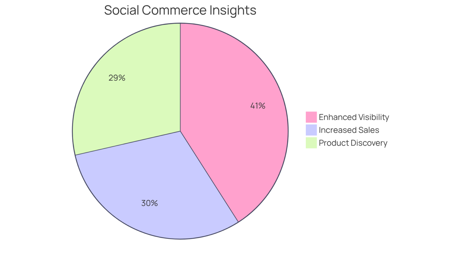 Each slice of the pie represents a different statistic about social commerce. A larger slice means a greater percentage of marketers or consumers reported that particular benefit or behavior.