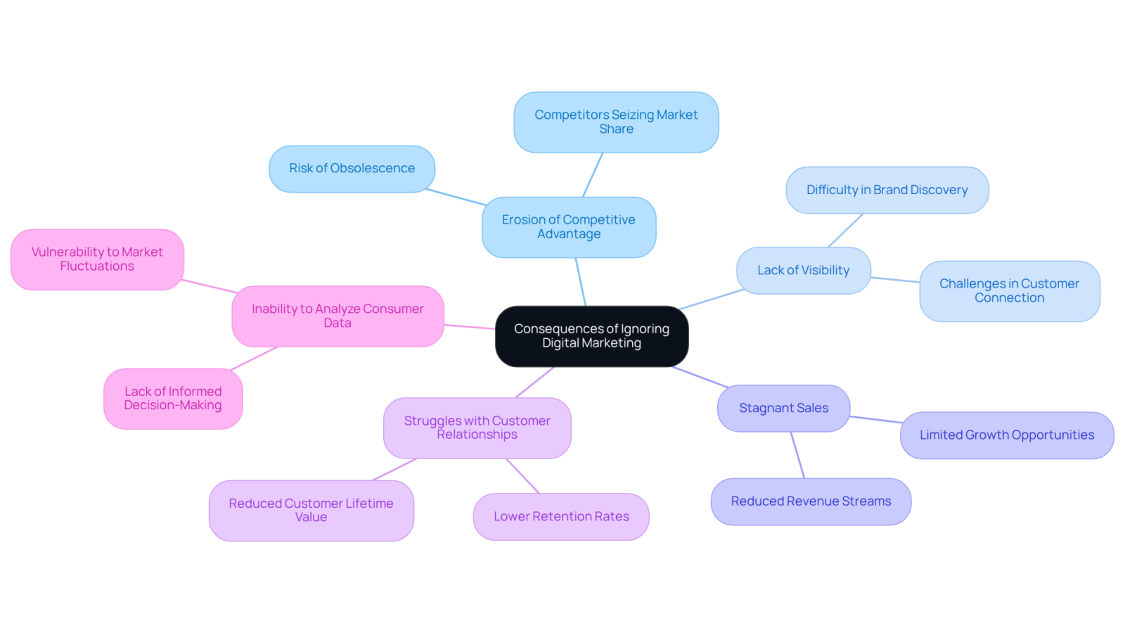 The central node represents the main issue — ignoring digital marketing. Each branch indicates a specific consequence, showing how neglecting this area can lead to various challenges for DTC brands. The central node represents the main issue — ignoring digital marketing. Each branch indicates a specific consequence, showing how neglecting this area can lead to various challenges for DTC brands.